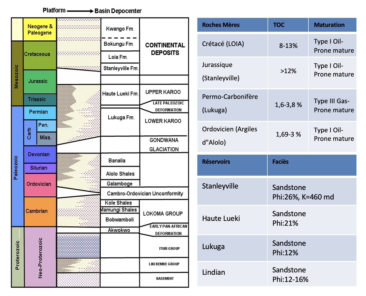 Coupe lithostratigraphique du Bassin de la Cuvette